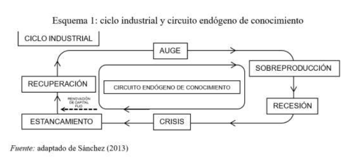 Esquema 1 - Ciclo industrial y círculo exógeno de conocimiento Esquema 1 - Ciclo industrial y círculo exógeno de conocimiento