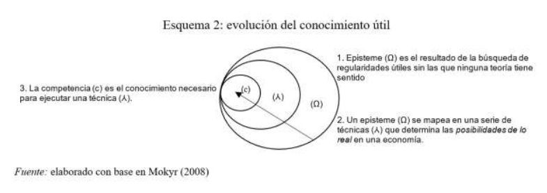 Esquema 2 - Evolución del conocimiento útil Esquema 2 - Evolución del conocimiento útil